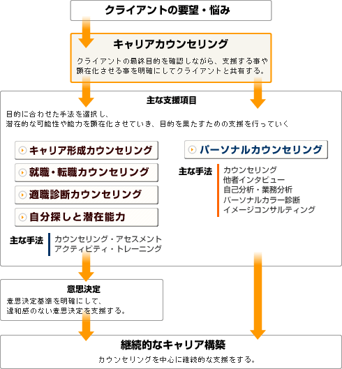 キャリアカウンセリングのフローチャート画像です：お客様の悩みやご要望をどのように支援し、継続的なキャリア構築へ結び付けて行くかキャリアカウンセリングの流れを紹介しております。