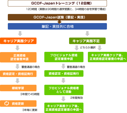 GCDF-Japan資格取得までの流れを説明したチャート画像です。：12日間（96時間の通学受講と34時間の自宅学習を合計した120時間）のGCDF-Japanトレーニングの後、筆記、実技のGCDF-Japan試験を行います。筆記・実技共に合格後、受験者のキャリア実務を考査しキャリア実務をクリアしている場合は、正規資格認定申請に入ります。審査が通過した場合は資格認定と資格証の発行を行います。その後も3年ごとの資格更新と3年間で45時間の継続学習が必要です。キャリア実務が不足している方はキャリア実務をクリアした後、正規資格認定試験の申請を行うことができます。またプロビジョナル資格認定審査に申請することができます。プロビジョナル資格認定審査に通過した場合、資格認定と資格証が発行され、2年間有効のプロビジョナル資格者として活動できます。その間、キャリア実務をクリアできれば正規資格認定審査を申請することができます。