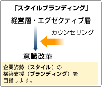 スタイルブランディングのカウンセリングルーム写真です。落ち着いた雰囲気の中でお話を伺います。