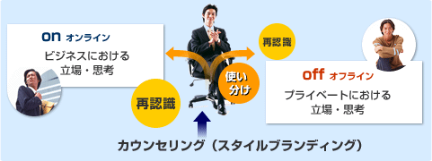 カウンセリング（スタイルブランディング）によってオンライン（ビジネスにおける立場・思考）とオフライン（プライベートにおける立場・思考）を再認識して使い分けることを説明したイラストです。