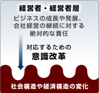 経営者・経営者層はビジネスの成長や発展、会社経営の継続に対して絶対的な責任があるため、社会構造や経済構造の変化に対応するための意識改革が必要であることを説明したイラストです。