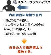 スタイルブランディングは内部要員の発揚をして、自己の見つめ直し、オンラインとオフラインの融合（onとoffの使い分け）、孤独感、責任感の再認識を行うことが目的で、その結果自分の力で圧力感より解放することを説明したイラストです。