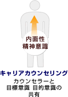 「キャリアカウンセリング＝カウンセラーと目標意識 目的意識の共有」：キャリアカウンセリングは内面性、精神意識の発見のお手伝いすることを説明しているイラストです。