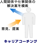 「キャリアコーチング＝意見、提案を受け人間関係や仕事関係の解決案を模索」：キャリアコーチングを受けることにより事象に関して解決案を模索することが出来ることを説明しているイラストです。